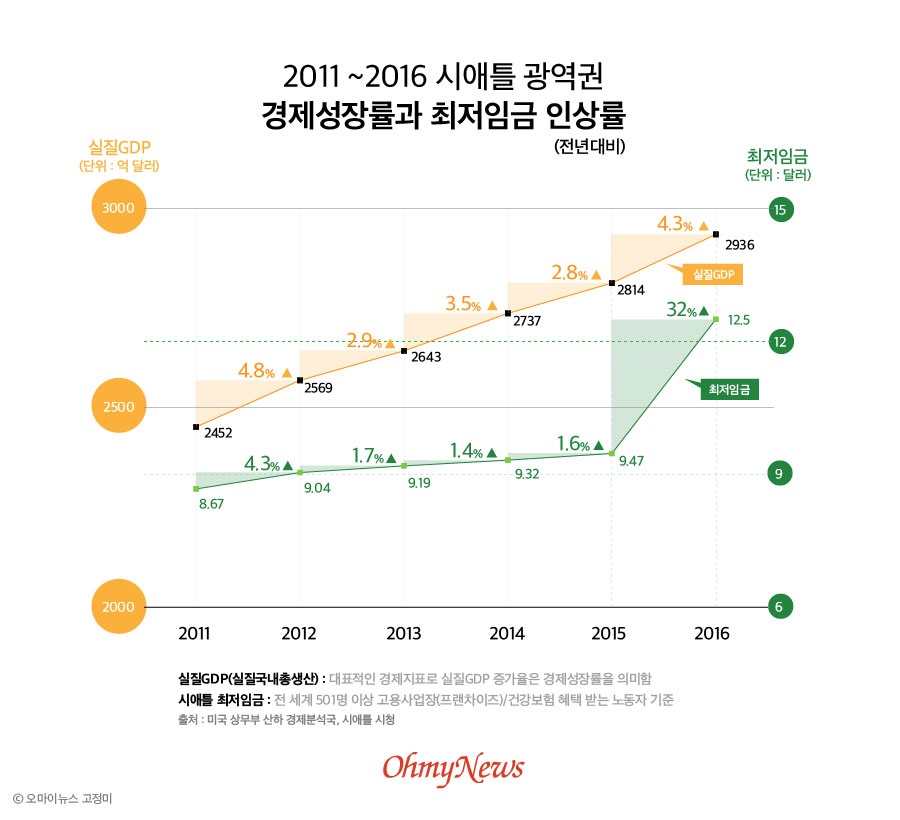  2011~2016 시애틀 광역권 경제성장률과 최저임금 인상률