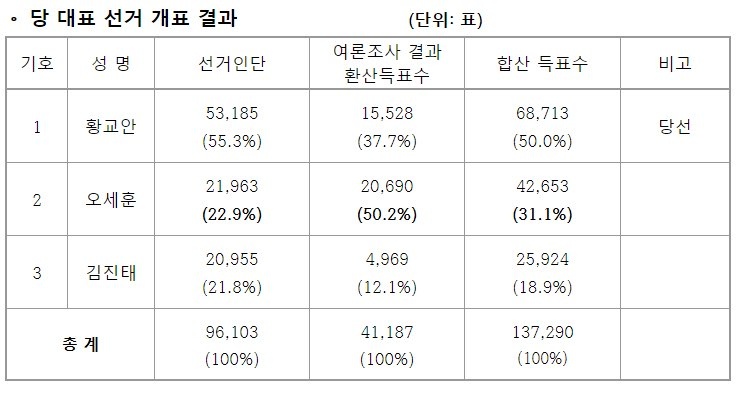  한국당 당 대표선거 개표 결과 