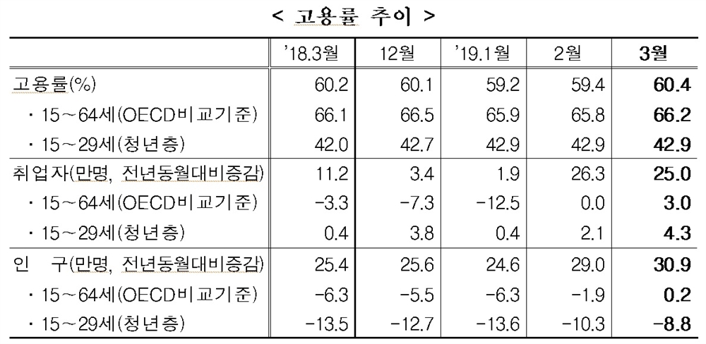  3월 취업자수 및 고용률 추이