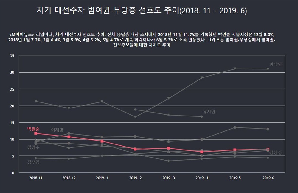  <오마이뉴스>-리얼미터, 차기 대선주자 선호도 추이. 전체 응답층 대상 조사에서 2018년 11월 11.7%를 기록했던 박원순 서울시장은 12월 8.0%, 2018년 1월 7.2%, 2월 6.4%, 3월 5.9%, 4월 5.2%, 5월 4.7%로 계속 하락하다가 6월 5.3%로 소폭 반등했다.