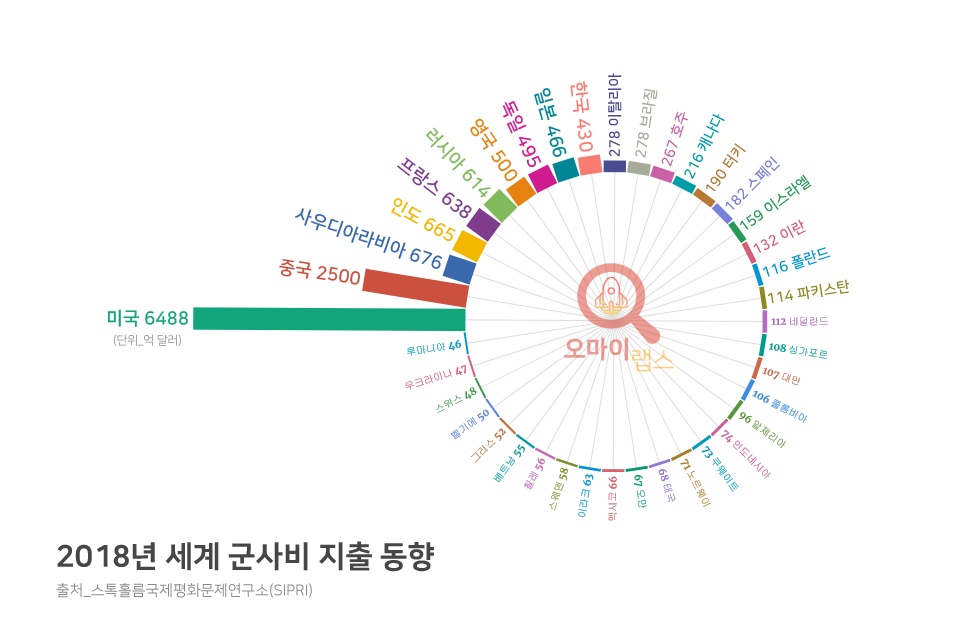  2018년 세계 군사비 지출 동향