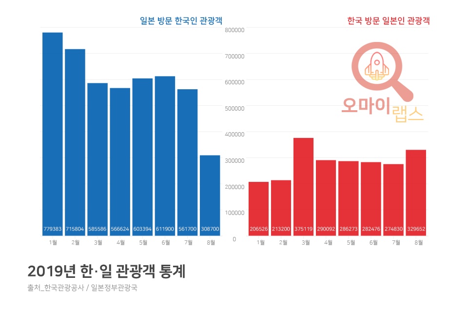  2019년 한·일 관광객 통계