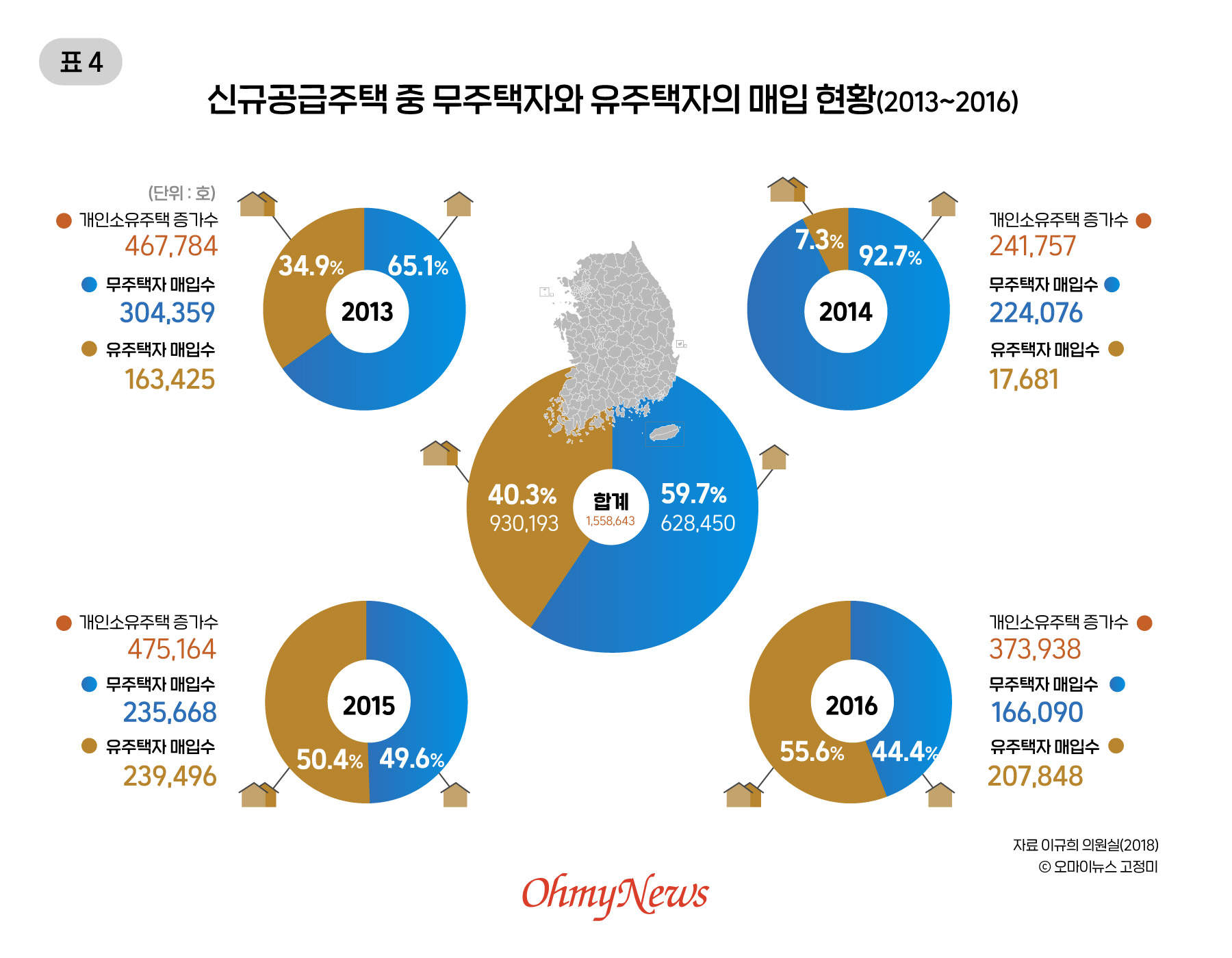  신규공급주택 중 무주택자와 有주택자의 매입 현황(2013~2016)