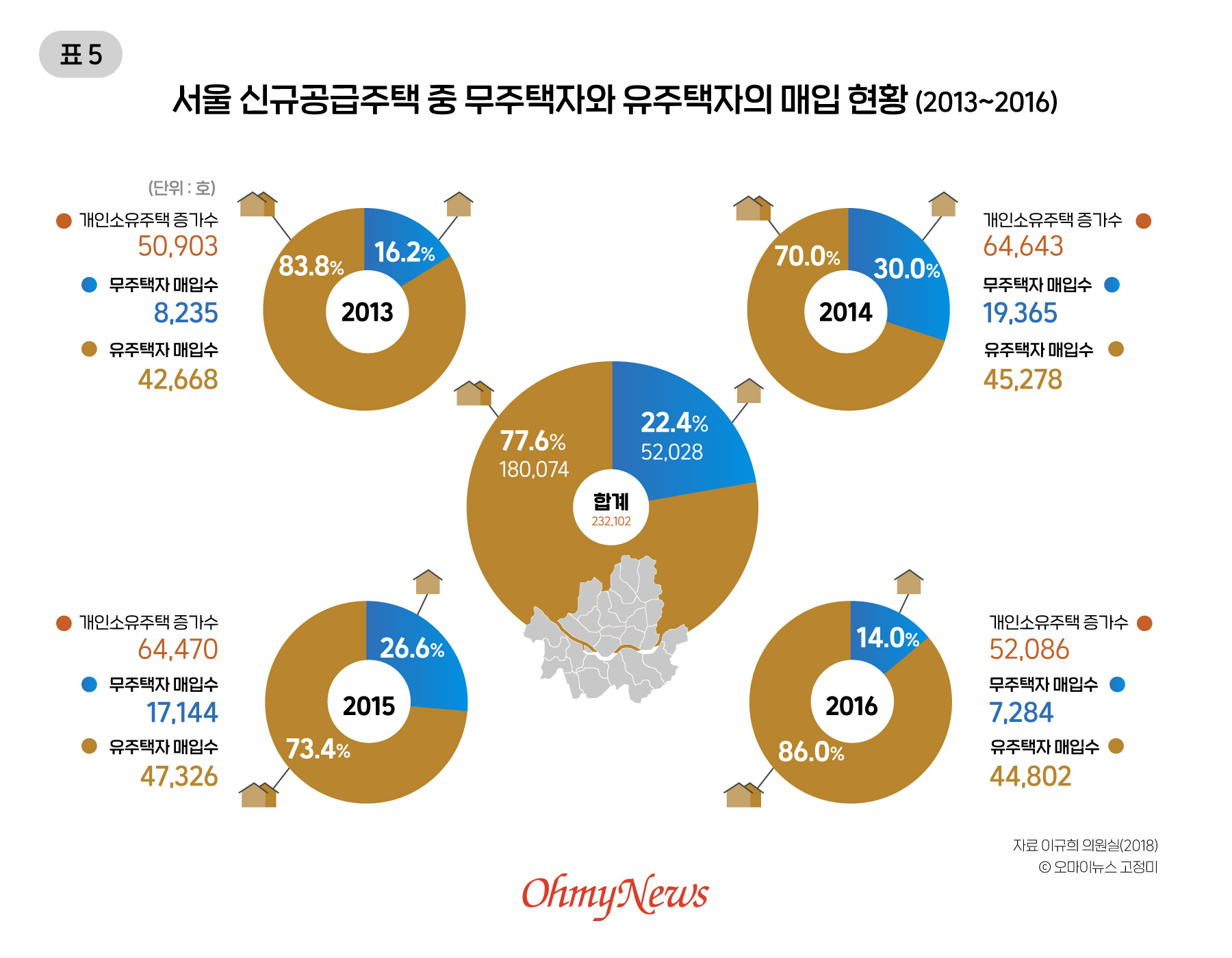  서울 신규공급주택 중 무주택자와 有주택자의 매입 현황 (2013~2016)
