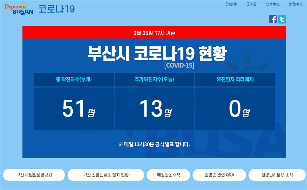  25일 하루 만에 13명이 추가돼 부산지역의 코로나19 확진자는 오후 5시 현재 51명으로 늘었다.