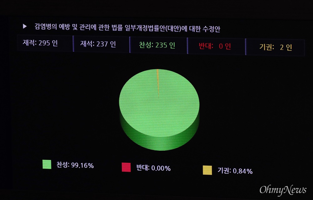 '코로나 3법' 국회 통과 코로나19 사태 대응을 위한 '코로나 3법'이 26일 국회를 통과했다. 이날 본회의에서 감염병의 예방 및 관리에 관한 법률 일부개정법률안(대안)에 대한 수정안이 통과, 본회의장 전광판에 결과가 표시되고 있다.