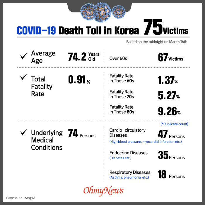  COVID-19 Death Toll in Korea 75 Victims (Based on the midnight on March 16th)    