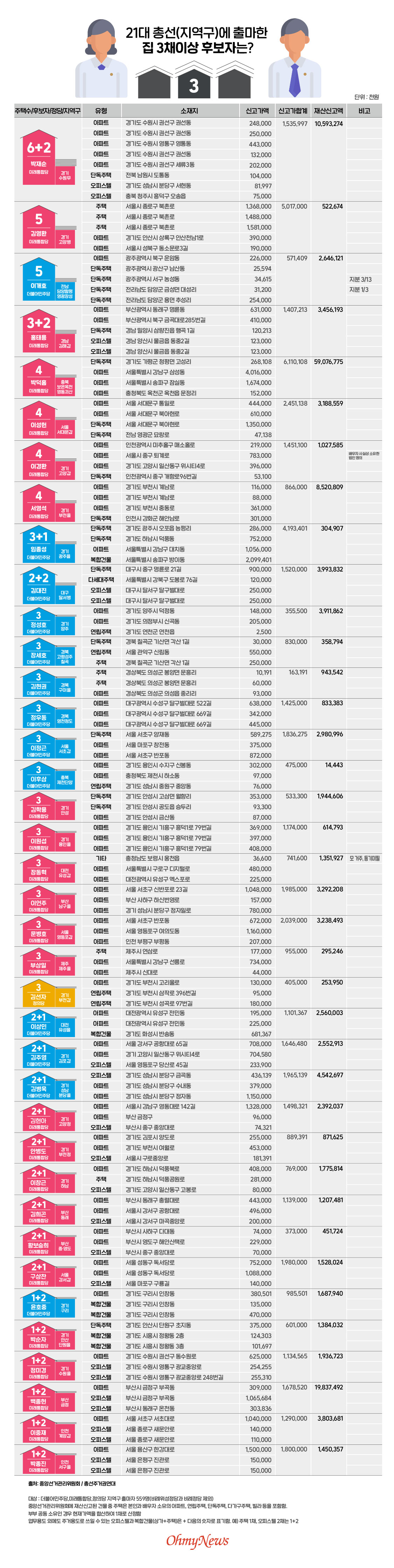  21대 총선(지역구)에 출마한 집 3채이상 후보자는?