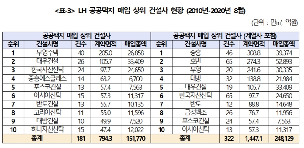  LH공공택지 매입 현황