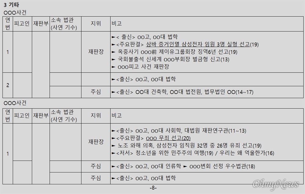  윤석열 검찰총장 변호인 이완규 변호사가 공개한 ‘판사 불법사찰’ 의혹 문건 8페이지. 