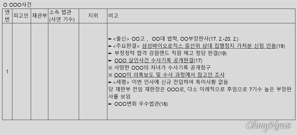  윤석열 검찰총장 변호인 이완규 변호사가 공개한 ‘판사 불법사찰’ 의혹 문건 6페이지. 