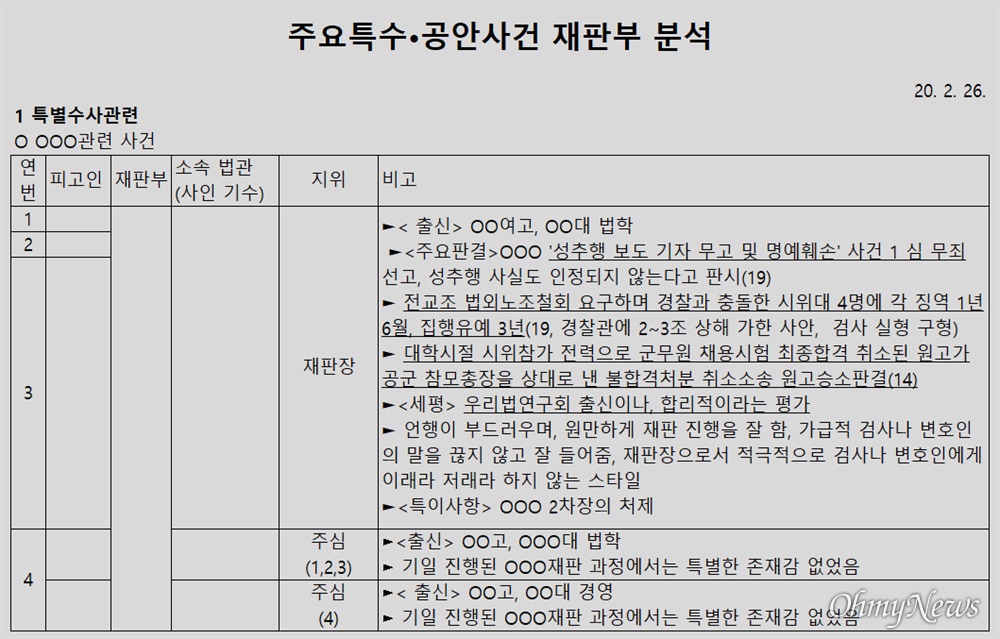  윤석열 검찰총장 변호인 이완규 변호사가 공개한 ‘판사 불법사찰’ 의혹 문건 1페이지. 