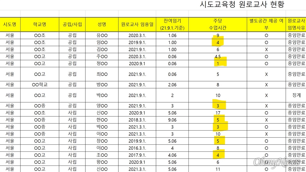  교육부가 윤영덕 의원에게 보낸 '원로교사 현황'.