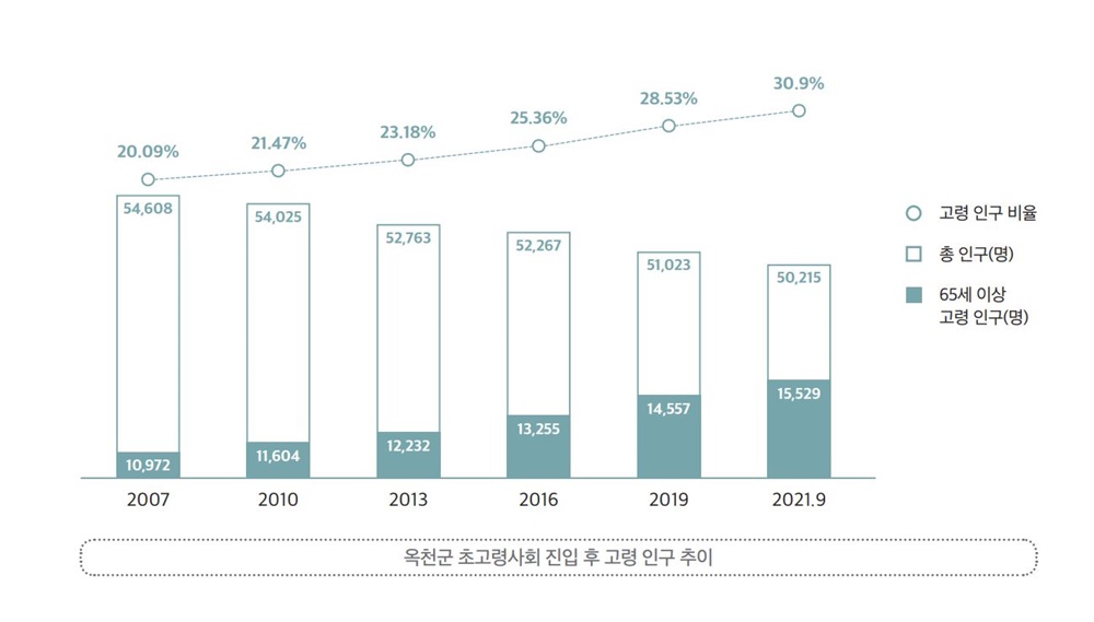  충북 옥천군 초고령사회 진입 후 고령 인구 추이