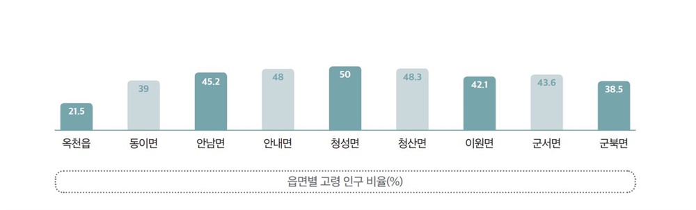 충북 옥천군 읍면별 고령 인구 비율(%)