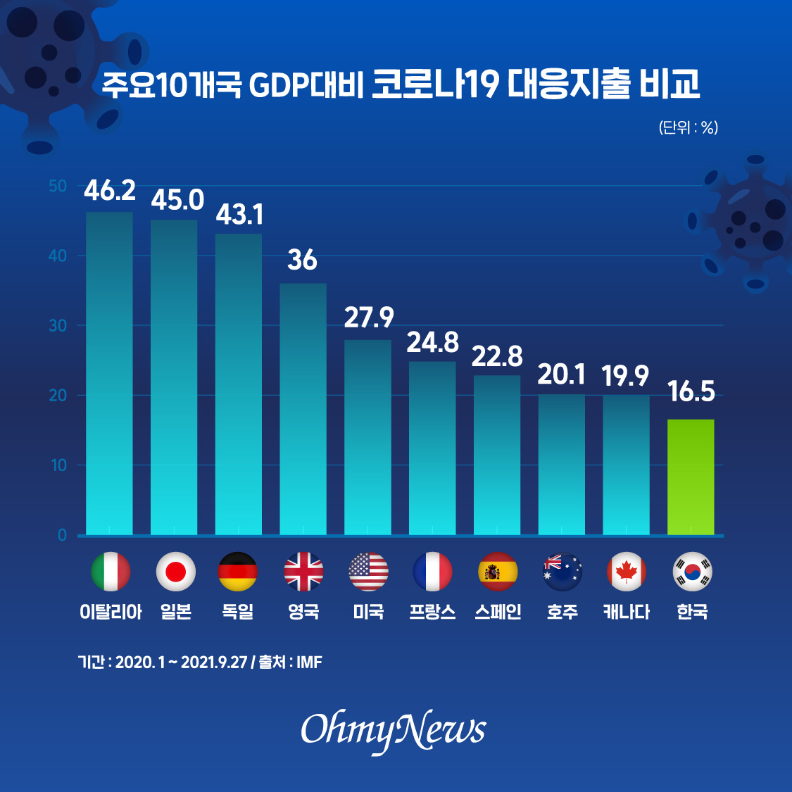  주요10개국 GDP대비 코로나19 대응지출 비교
