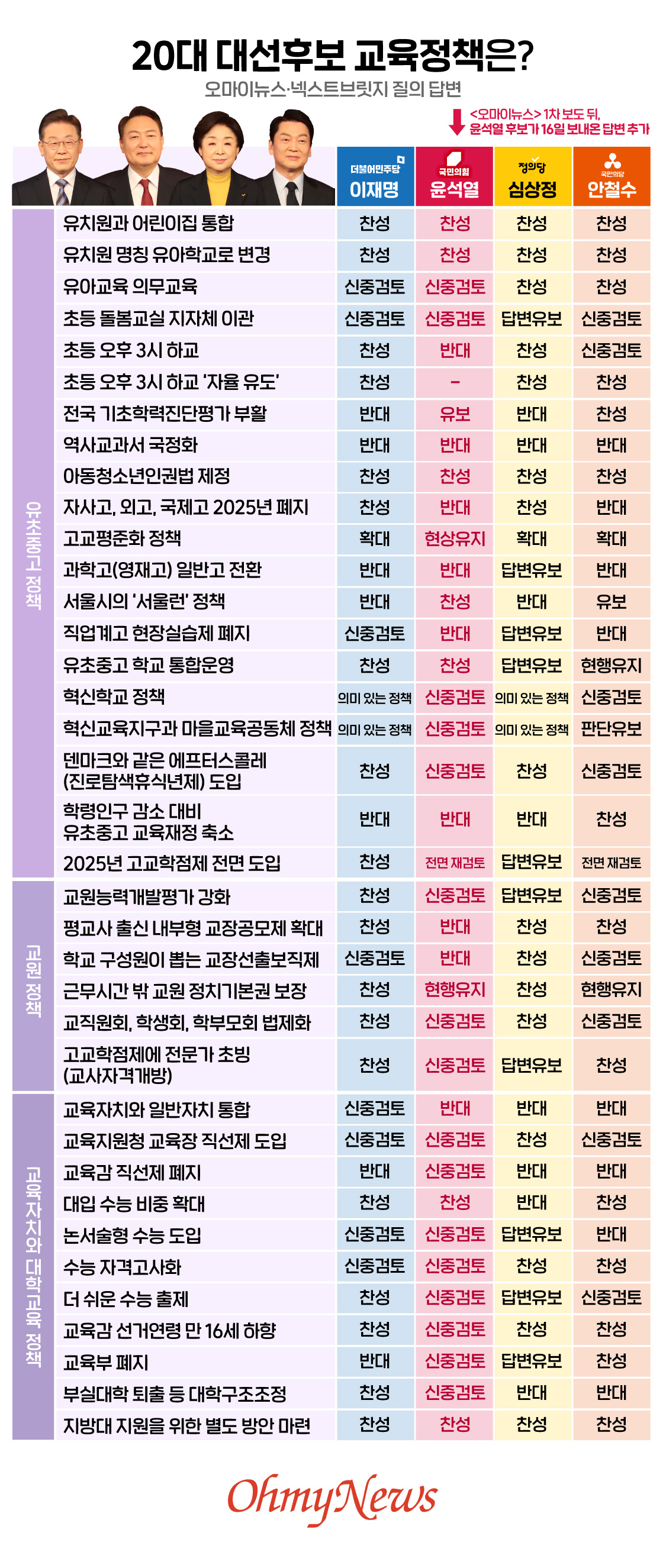 20대 대선후보 교육정책은?  20대 대선후보 교육정책은? (<오마이뉴스> 1차 보도 뒤, 윤석열 후보가 16일 보내온 답변 추가)