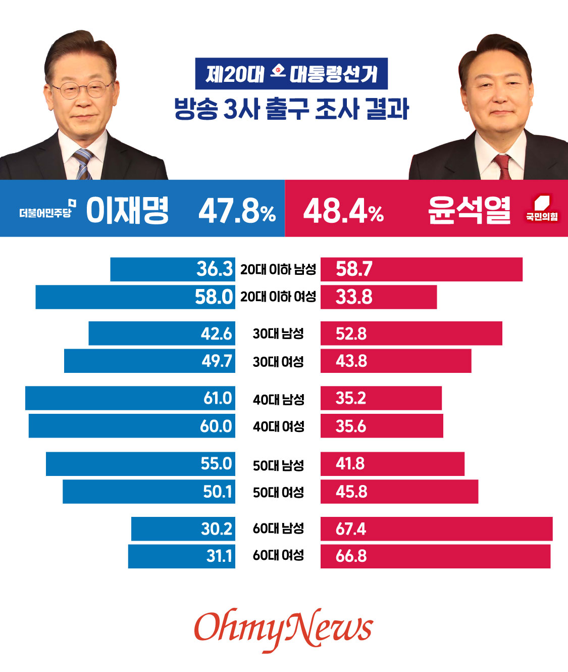  방송 3사 출구 조사 결과