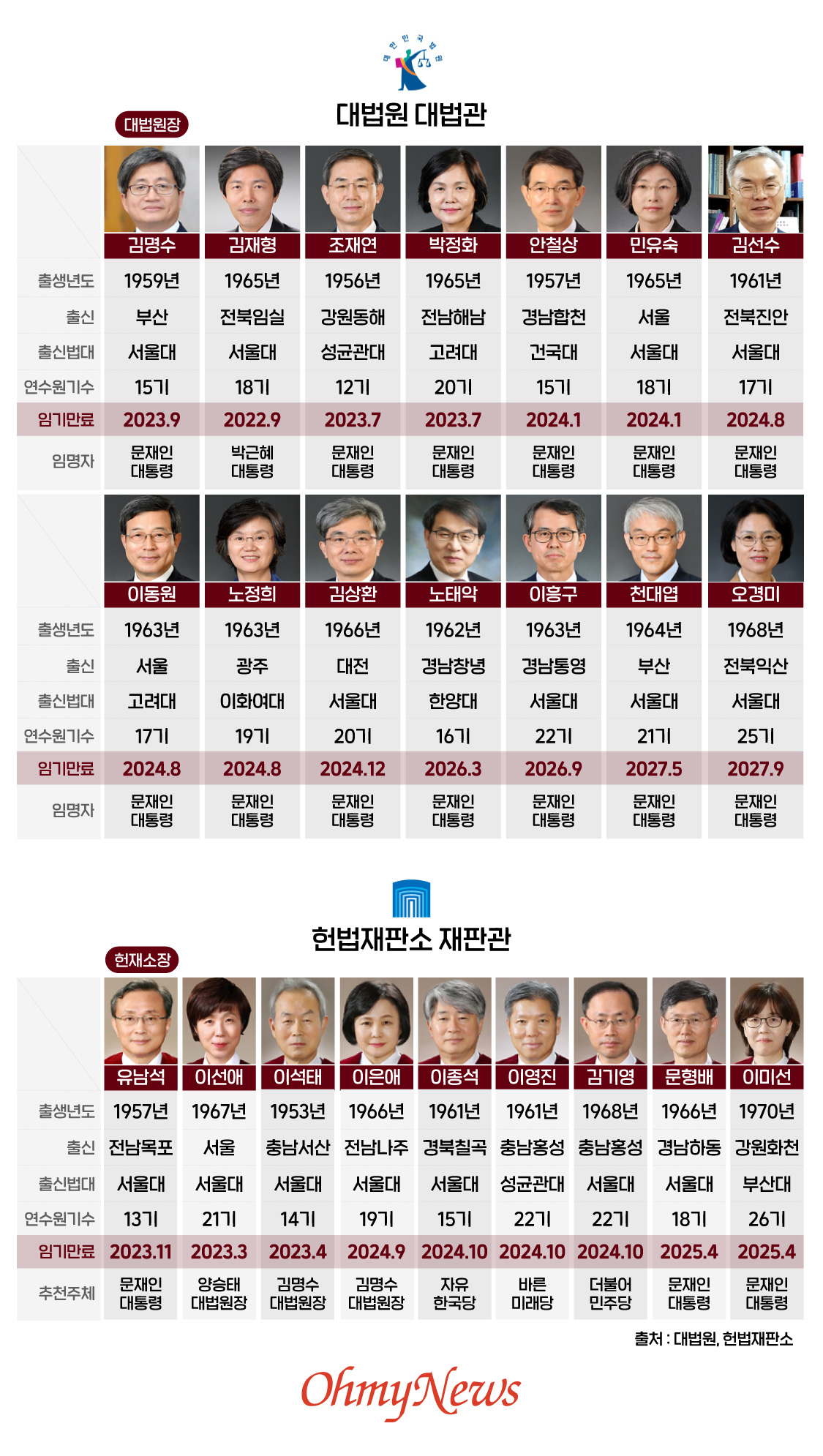  대법원 대법관과 헌법재판소 재판관 현황