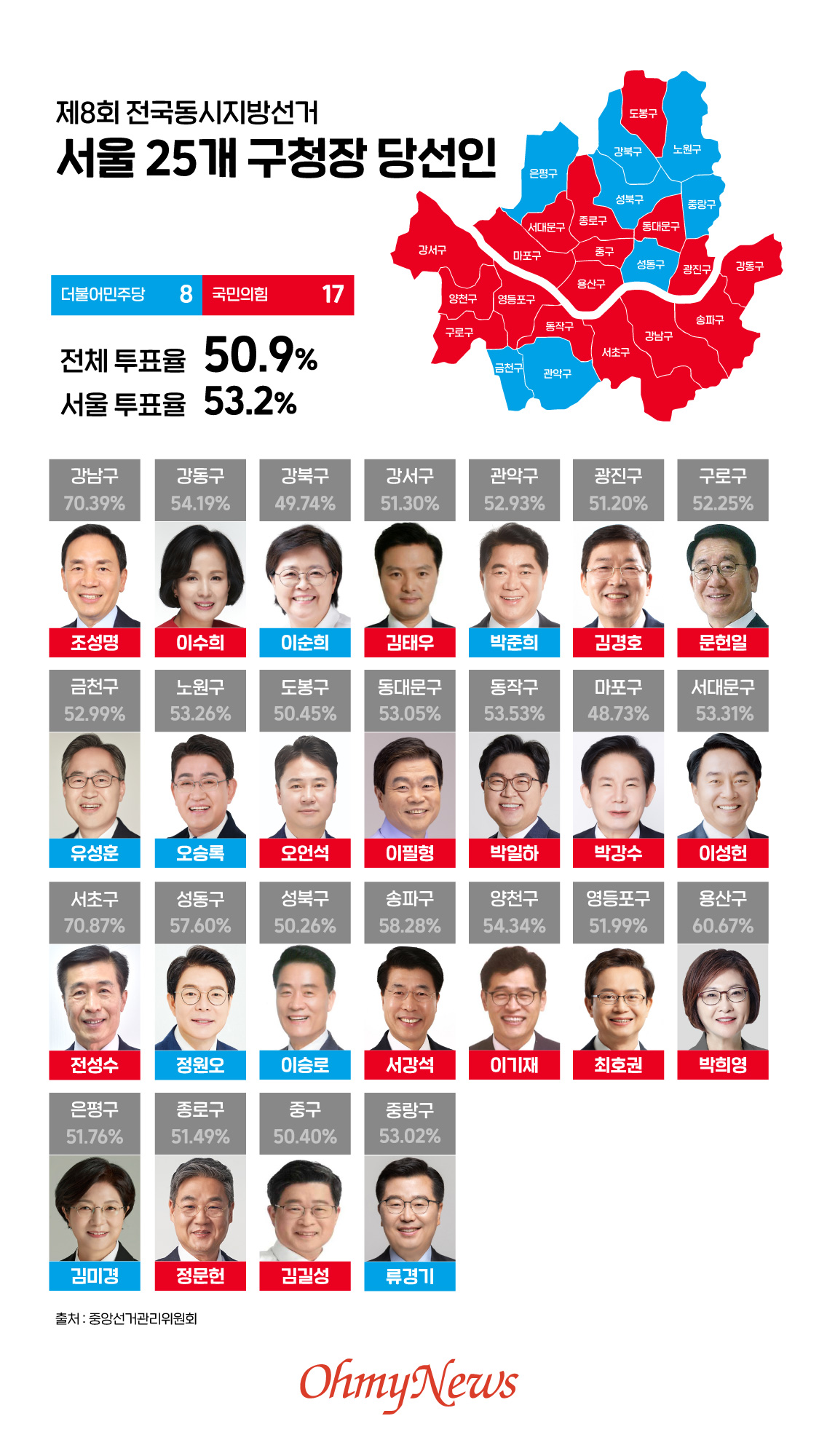  제8회 전국동시지방선거 - 서울 25개 구청장 당선인 