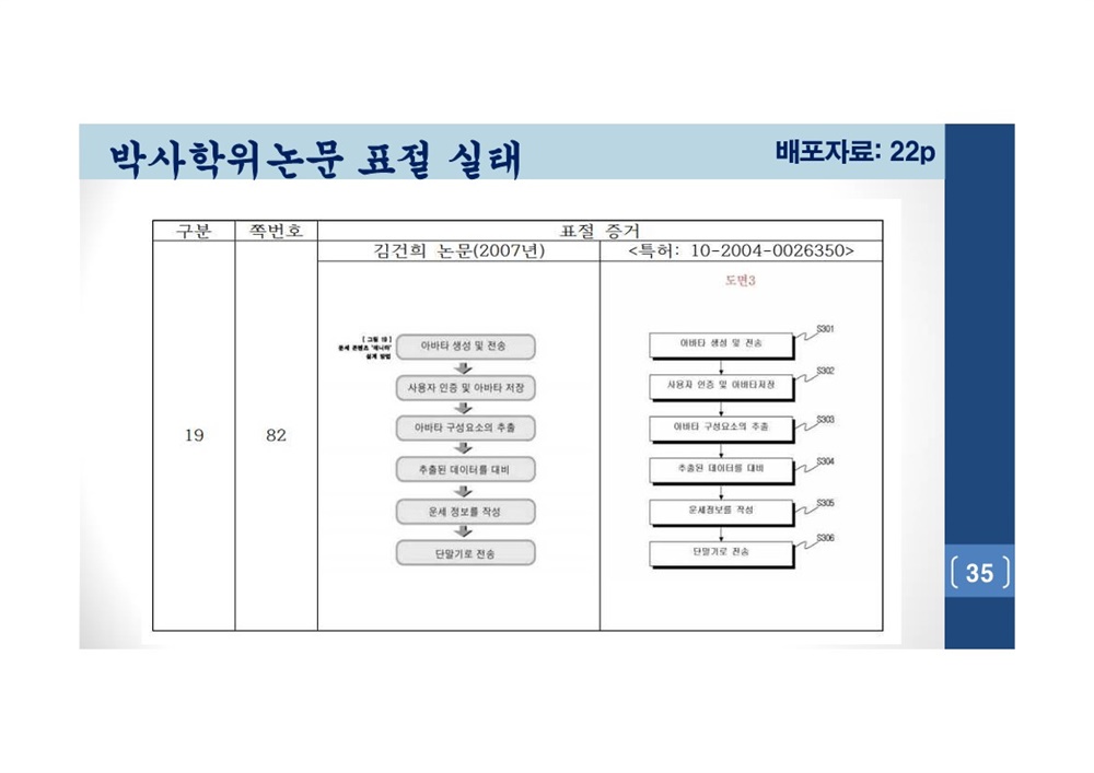  김건희 여사 논문표절 의혹 검증을 위한 범학계 국민검증단 대국민 보고회 자료 35