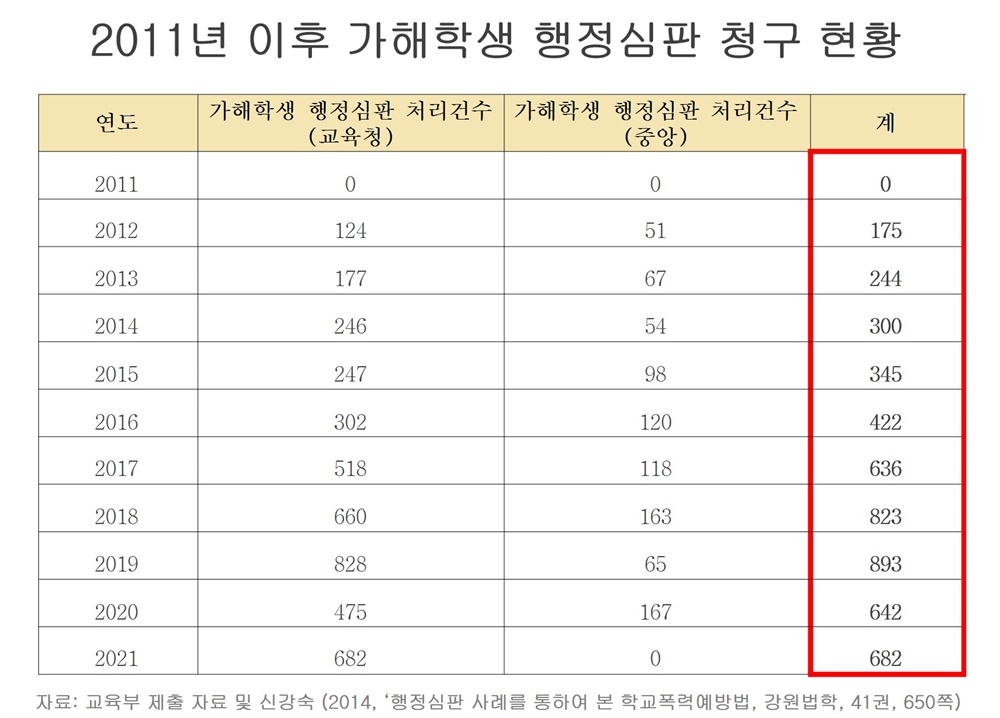  가해학생 행정심판 청구 현황.