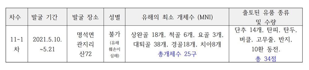  화령골 발굴지에서 나온 유해와 출토된 유품 종류