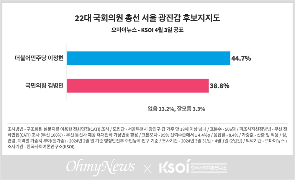  2024 국회의원 총선 서울 광진갑 후보 지지도 여론조사