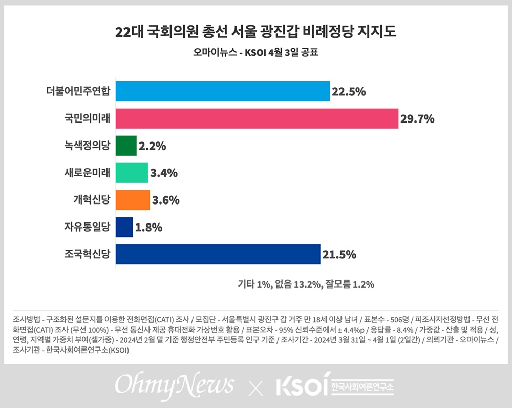  2024 국회의원 총선 서울 광진갑 비례정당 지지도 여론조사