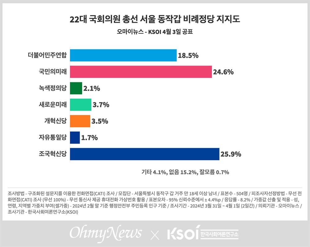  2024 국회의원 총선 서울 동작갑 비례정당 지지도 여론조사
