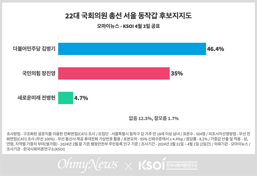  2024 국회의원 총선 서울 동작갑 후보 지지도 여론조사