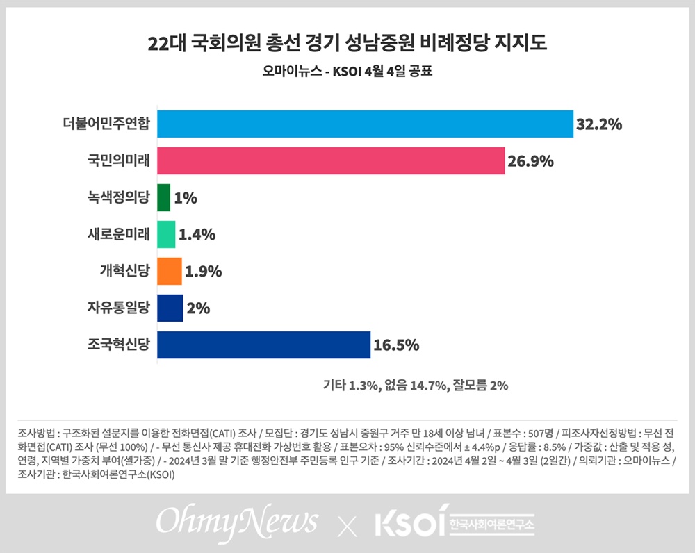  2024 국회의원 총선 경기 성남중원 비례정당 지지도 여론조사