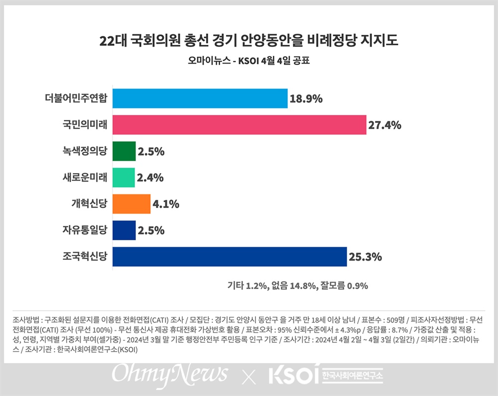  2024 국회의원 총선 경기 안양동안을 비례정당 지지도 여론조사