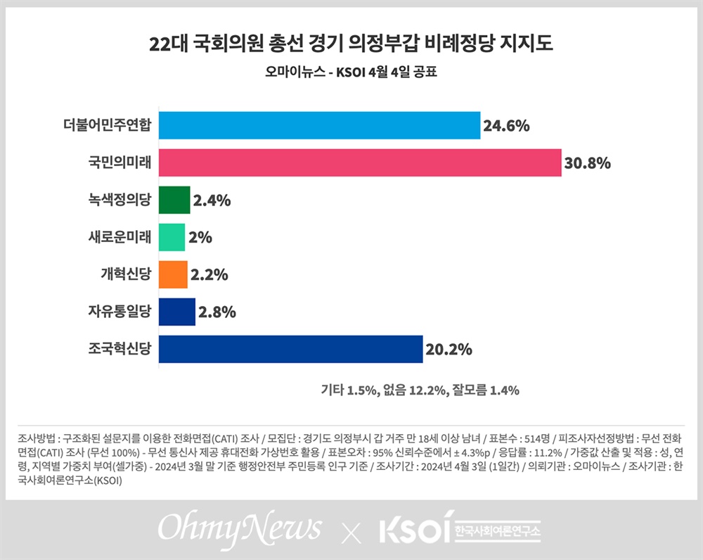  2024 국회의원 총선 경기 의정부갑 비례정당 지지도 여론조사