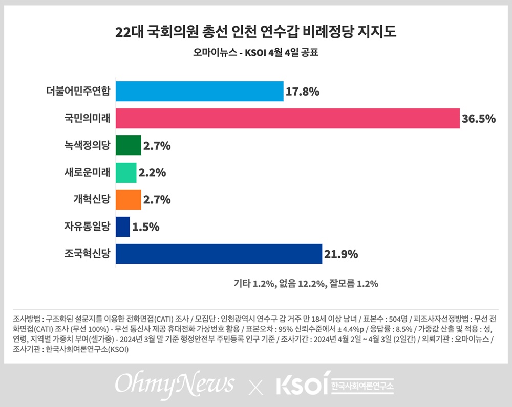  2024 국회의원 총선 인천 연수갑 비례정당 지지도 여론조사