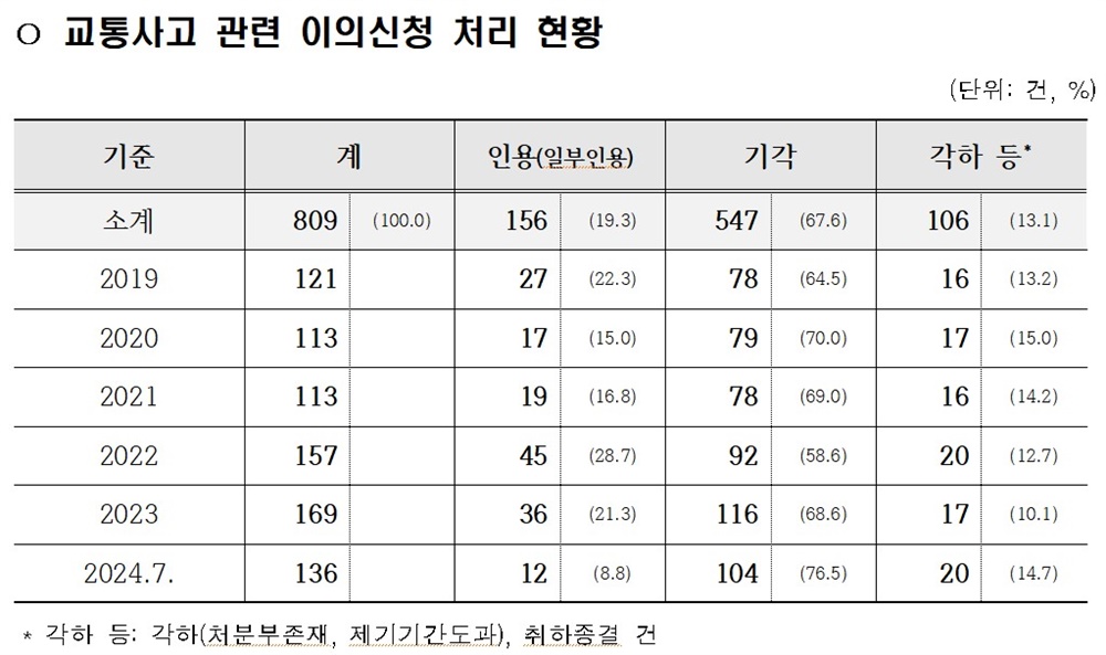  교통사고 관련 이의신청 처리 현황