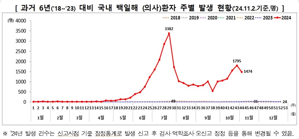  과거 6년(’18~’23) 대비 국내 백일해 (의사)환자 주별 발생 현황(’24.11.2.기준,명)