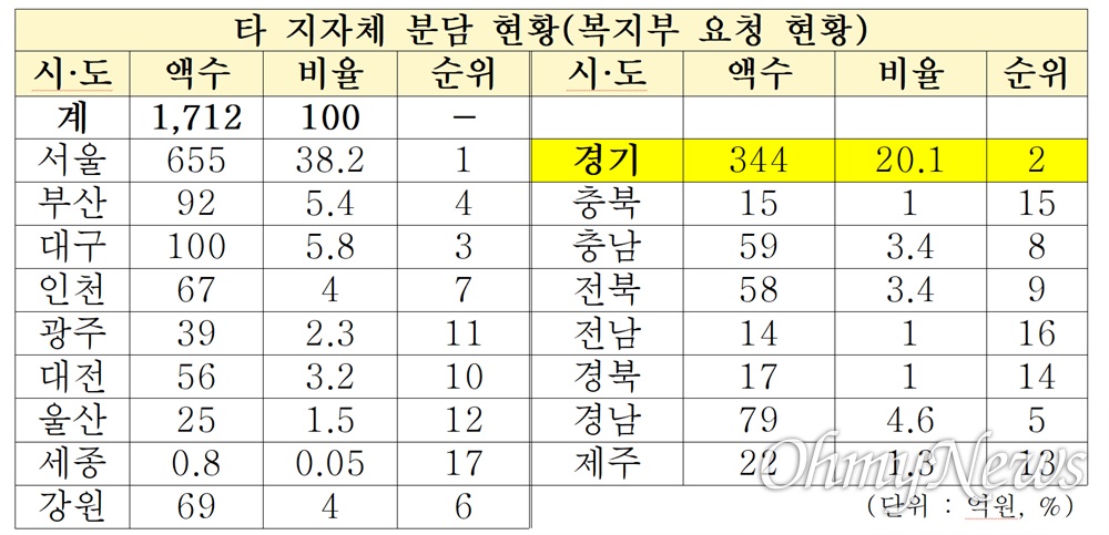  정부 보건복지부가 전국 광역 지방자치단체에 요청한 분담금