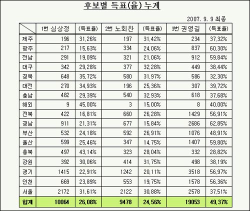 민주노동당 대선후보 경선 후보자별 최종득표율.