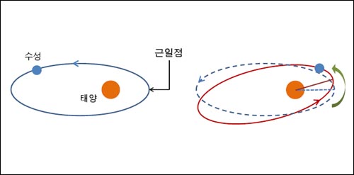 수성의 공전궤도는 우주공간에 고정되어 있지 않고 천천히 움직인다.