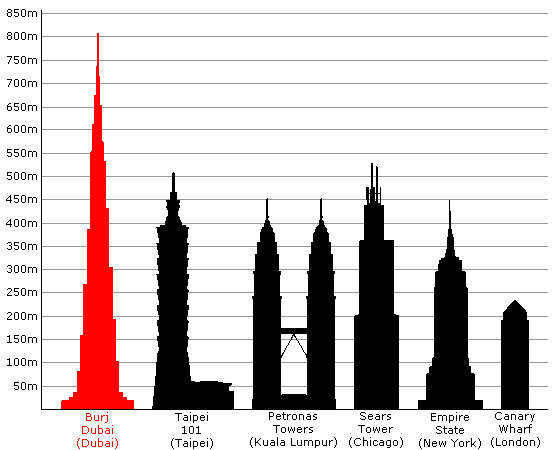 세계 고층빌딩과 비교한 버즈 두바이