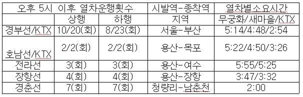  오후 5시 이후에 전국을 오가는 열차와 소요시간