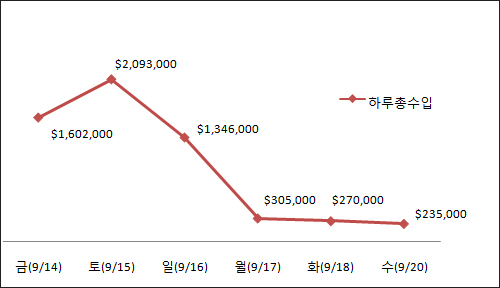 개봉 후 6일 동안 <디워>의 총수입 변화 추이(박스오피스모조 자료 참고).