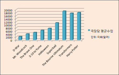 상영관당 평균 수입 비교. 극장당 평균 매출액이 많은 영화가 전체 흥행규모도 대체로 크다는 것을 알 수 있다.