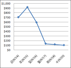 <디워>의 극장당 하루 평균 매출 변화를 나타내는 그래프. 관객 수는 계속 하락해 지난 수요일에는 극장당 하루 평균 수입 103달러를 기록했다.