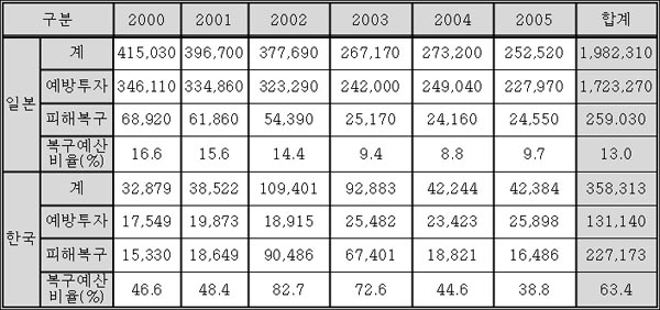 2006년도 소방방재청국감요구자료Ⅱ와 예산정책처자료 재구성