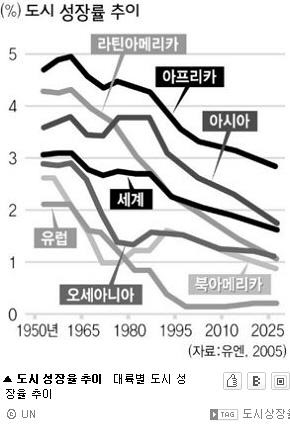  도시성장율