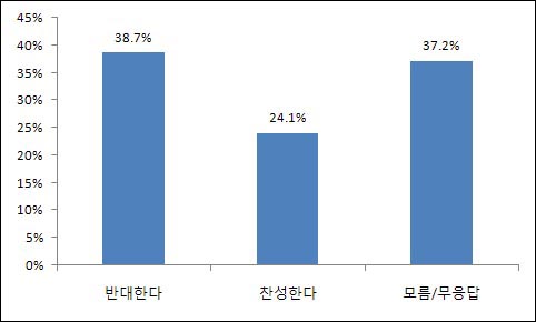 부모양성쓰기 운동이 시작된지 10년이 지났지만, 여전히 우리국민들은 불편한 시각이 많다는 여론조사결과다. 하지만, 이 같은 반대 의견이 젊은층 특히 20대에서는 찬성하는 비율이 높게 조사 되어 흥미를 끈다. 