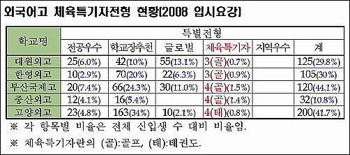  외고 체육특기자 전형 현황