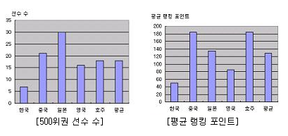 500위권 선수 수 및 포인트 한국은 선수 수와 랭킹 포인트 보유에서도 상대적으로 열세에 있다.